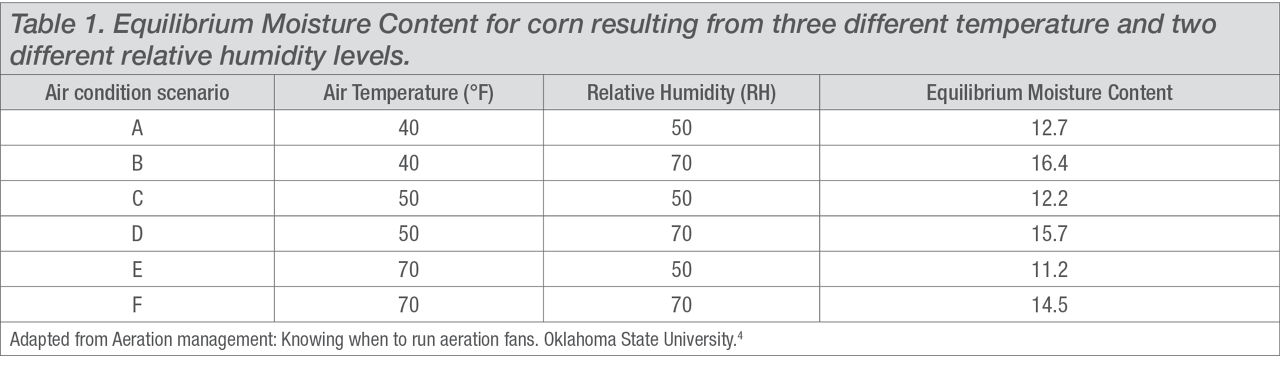Equilibrium Moisture Content for corn resulting from three different temperature and two different relative humidity levels. table.